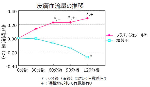 塗布による血流改善効果