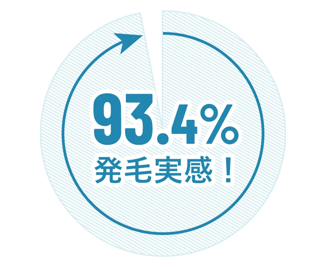 4〜6ヶ月で99.4%が発毛実感！